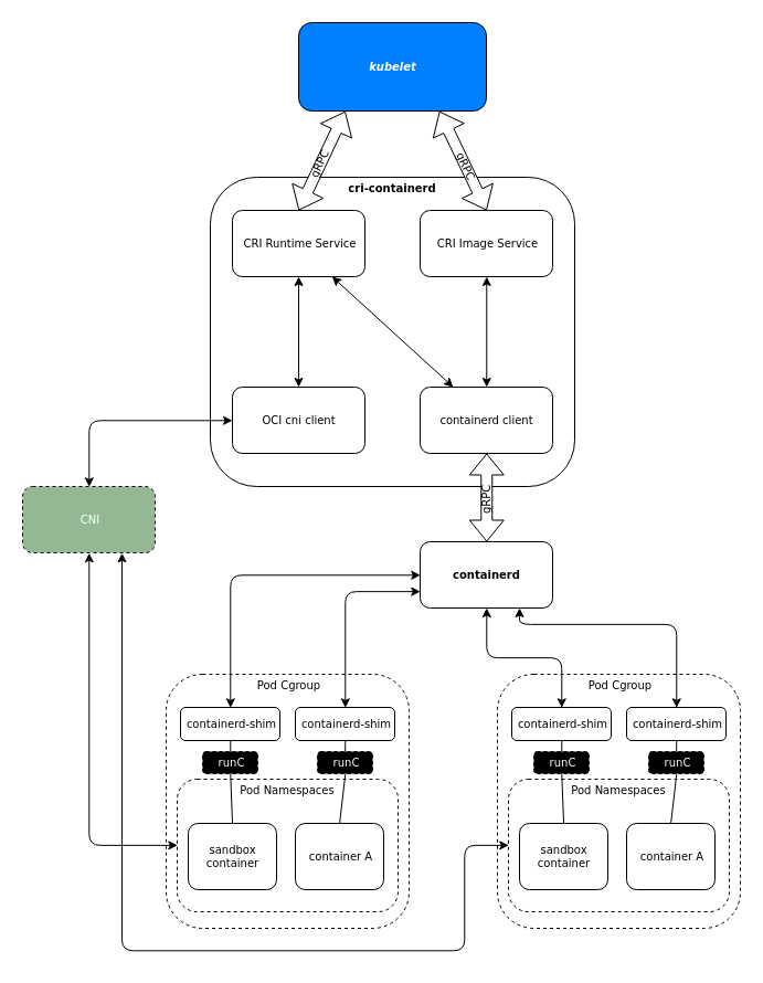 cri-containerd-interaction