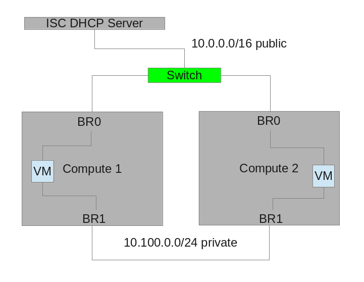 Map of the network design I would
like