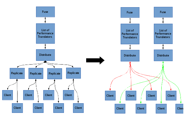 Split Brain Graph Remap